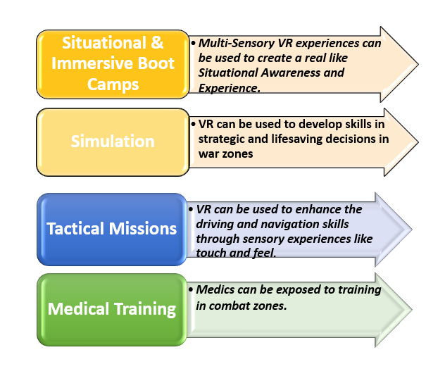 Applications of AR/VR in Military Training