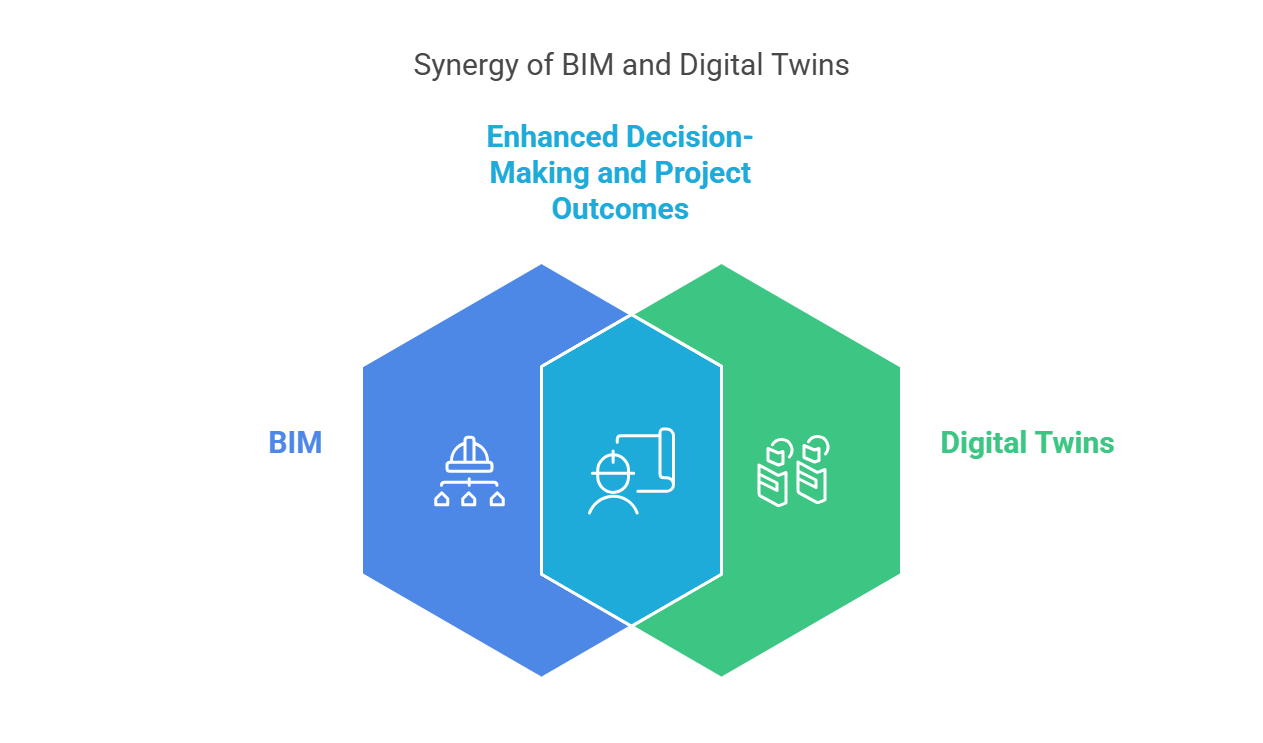 Benefits of Integrating BIM and Digital Twins