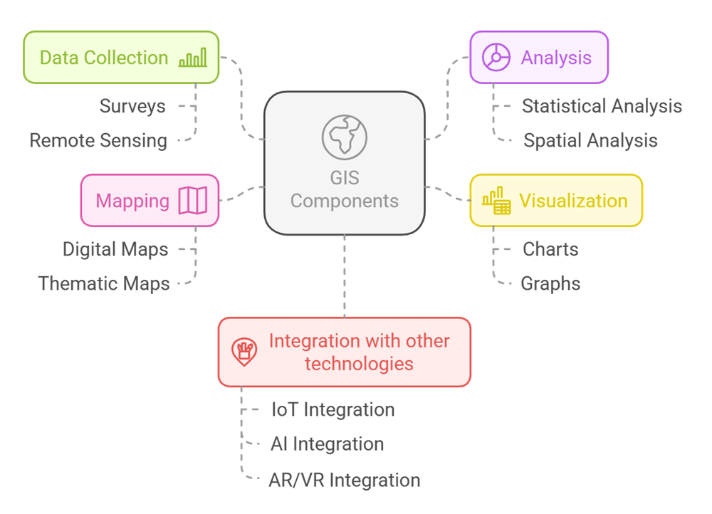 Key GIS Components