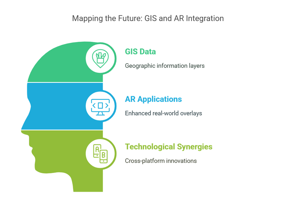 GIS and AR Integration