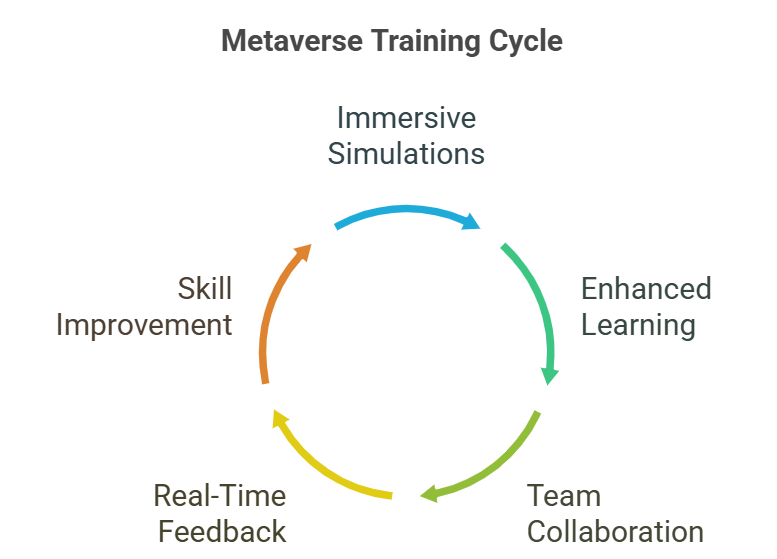 metaverse training cycle