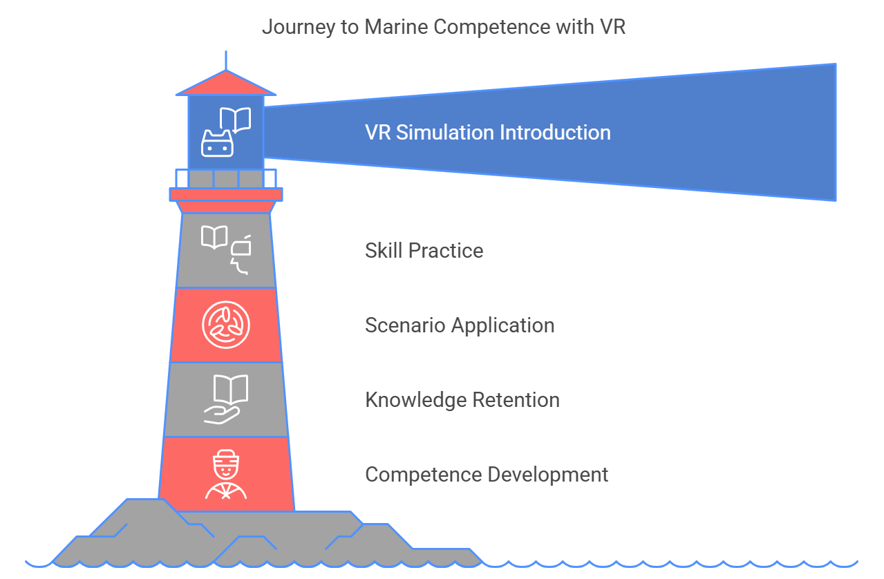 VR in Marine Training: A Game Changer