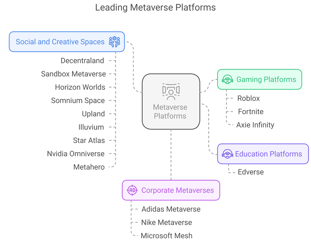 Top metaverse platforms